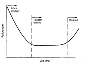 Bathtub Curve